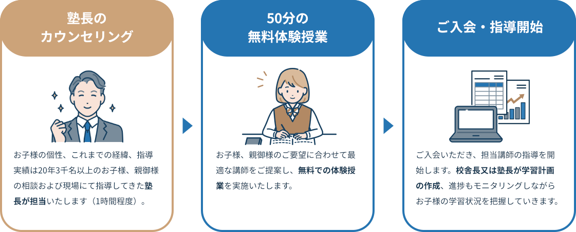 指導開始までの流れ