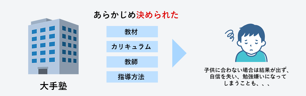 大手塾はあらかじめ決められた教材、カリキュラム、教師、指導方法
